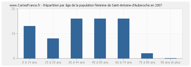 Répartition par âge de la population féminine de Saint-Antoine-d'Auberoche en 2007