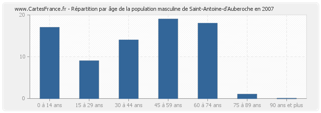 Répartition par âge de la population masculine de Saint-Antoine-d'Auberoche en 2007