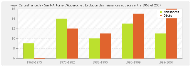 Saint-Antoine-d'Auberoche : Evolution des naissances et décès entre 1968 et 2007