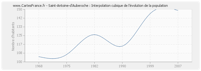 Saint-Antoine-d'Auberoche : Interpolation cubique de l'évolution de la population