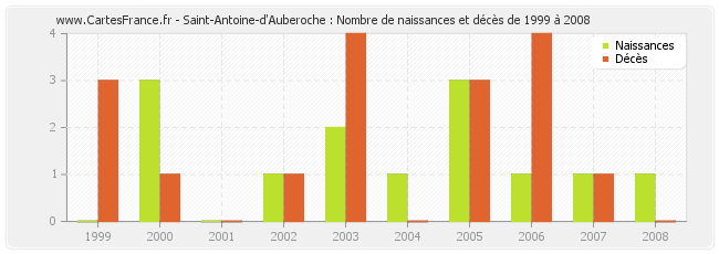 Saint-Antoine-d'Auberoche : Nombre de naissances et décès de 1999 à 2008