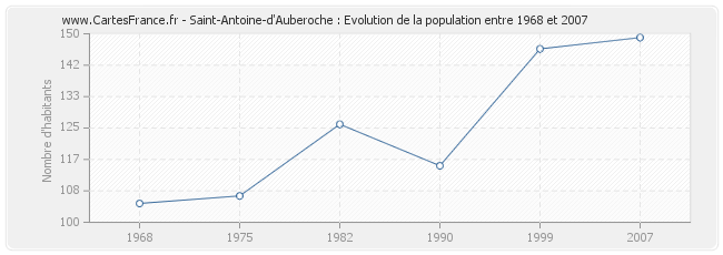 Population Saint-Antoine-d'Auberoche