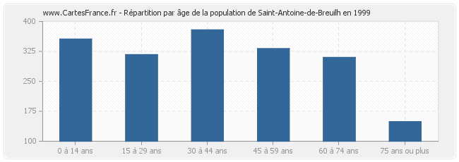 Répartition par âge de la population de Saint-Antoine-de-Breuilh en 1999