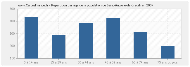 Répartition par âge de la population de Saint-Antoine-de-Breuilh en 2007