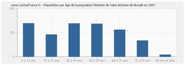 Répartition par âge de la population féminine de Saint-Antoine-de-Breuilh en 2007