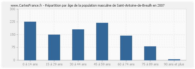 Répartition par âge de la population masculine de Saint-Antoine-de-Breuilh en 2007