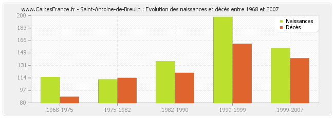 Saint-Antoine-de-Breuilh : Evolution des naissances et décès entre 1968 et 2007