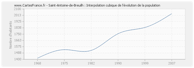 Saint-Antoine-de-Breuilh : Interpolation cubique de l'évolution de la population