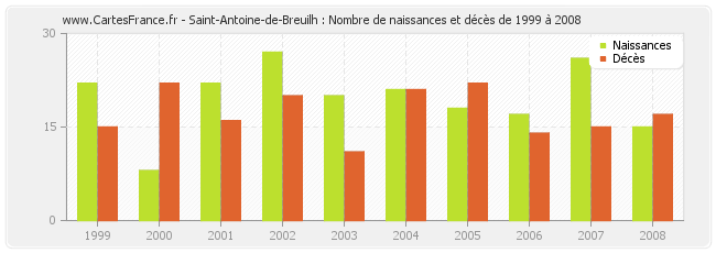 Saint-Antoine-de-Breuilh : Nombre de naissances et décès de 1999 à 2008
