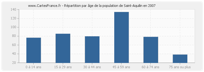 Répartition par âge de la population de Saint-Aquilin en 2007