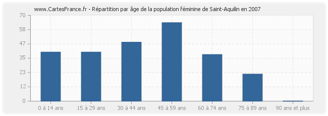 Répartition par âge de la population féminine de Saint-Aquilin en 2007