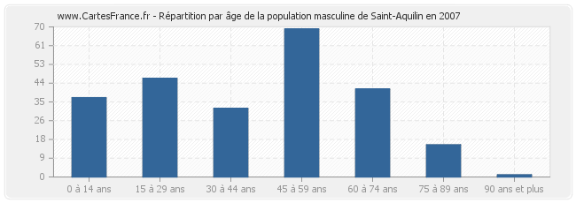 Répartition par âge de la population masculine de Saint-Aquilin en 2007