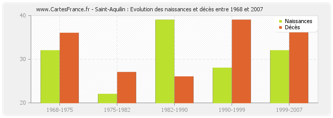 Saint-Aquilin : Evolution des naissances et décès entre 1968 et 2007