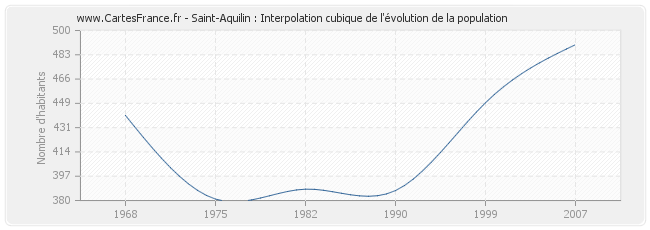 Saint-Aquilin : Interpolation cubique de l'évolution de la population