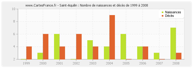 Saint-Aquilin : Nombre de naissances et décès de 1999 à 2008