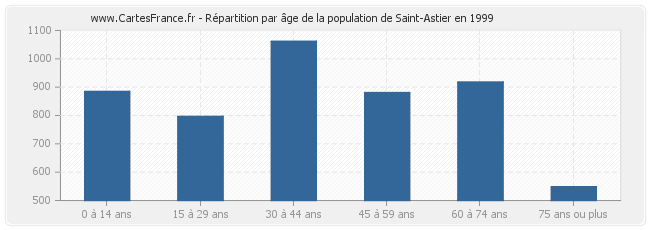 Répartition par âge de la population de Saint-Astier en 1999