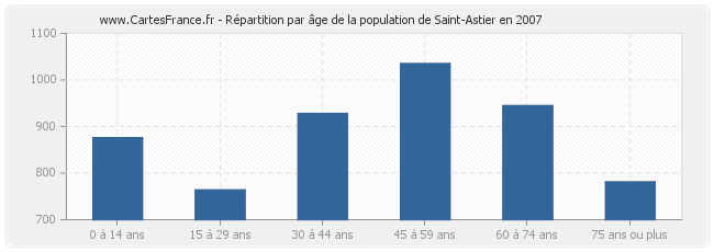 Répartition par âge de la population de Saint-Astier en 2007
