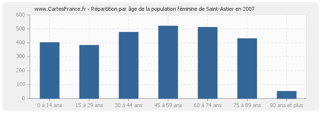 Répartition par âge de la population féminine de Saint-Astier en 2007