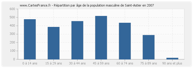 Répartition par âge de la population masculine de Saint-Astier en 2007