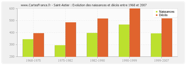 Saint-Astier : Evolution des naissances et décès entre 1968 et 2007