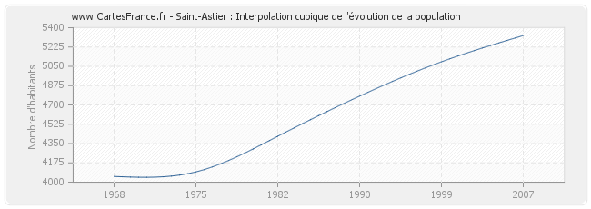 Saint-Astier : Interpolation cubique de l'évolution de la population