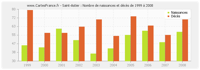 Saint-Astier : Nombre de naissances et décès de 1999 à 2008