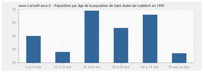 Répartition par âge de la population de Saint-Aubin-de-Cadelech en 1999