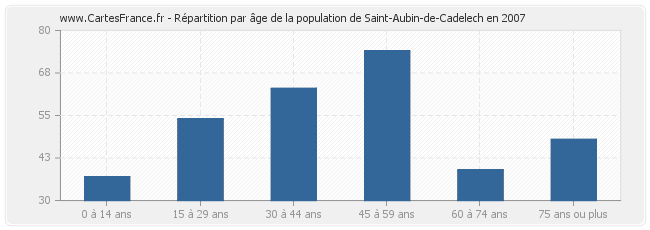 Répartition par âge de la population de Saint-Aubin-de-Cadelech en 2007