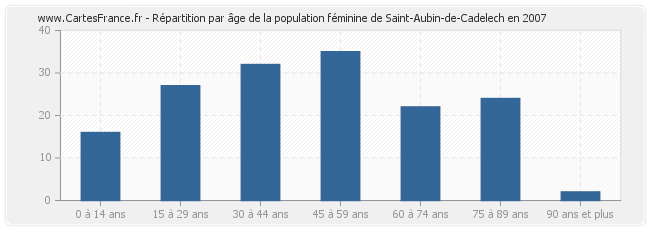 Répartition par âge de la population féminine de Saint-Aubin-de-Cadelech en 2007