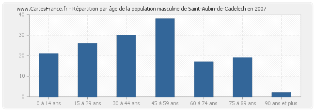 Répartition par âge de la population masculine de Saint-Aubin-de-Cadelech en 2007