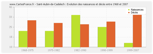 Saint-Aubin-de-Cadelech : Evolution des naissances et décès entre 1968 et 2007
