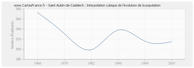 Saint-Aubin-de-Cadelech : Interpolation cubique de l'évolution de la population