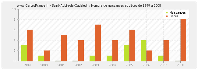 Saint-Aubin-de-Cadelech : Nombre de naissances et décès de 1999 à 2008