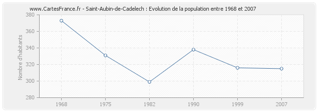 Population Saint-Aubin-de-Cadelech