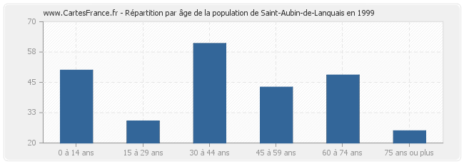 Répartition par âge de la population de Saint-Aubin-de-Lanquais en 1999