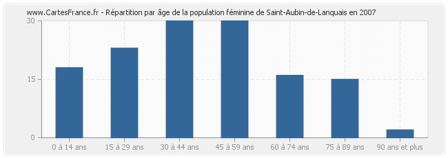 Répartition par âge de la population féminine de Saint-Aubin-de-Lanquais en 2007