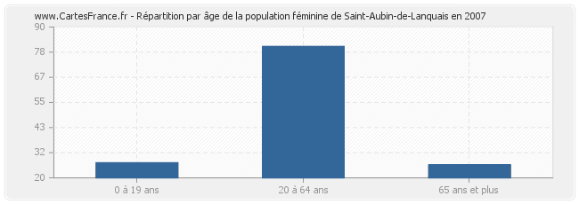 Répartition par âge de la population féminine de Saint-Aubin-de-Lanquais en 2007