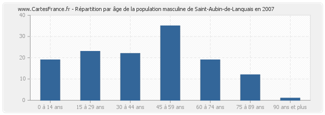 Répartition par âge de la population masculine de Saint-Aubin-de-Lanquais en 2007