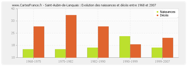 Saint-Aubin-de-Lanquais : Evolution des naissances et décès entre 1968 et 2007