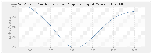 Saint-Aubin-de-Lanquais : Interpolation cubique de l'évolution de la population