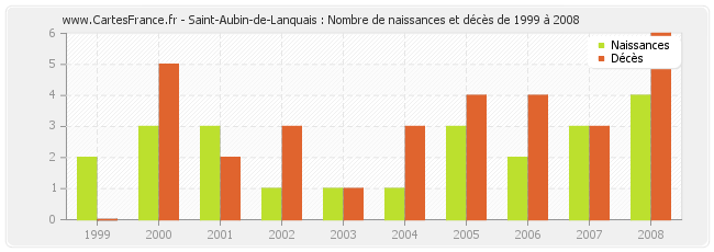 Saint-Aubin-de-Lanquais : Nombre de naissances et décès de 1999 à 2008