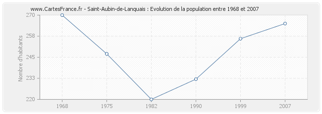 Population Saint-Aubin-de-Lanquais