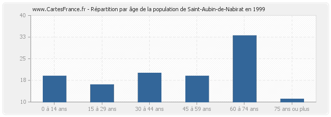 Répartition par âge de la population de Saint-Aubin-de-Nabirat en 1999