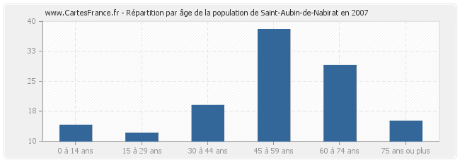 Répartition par âge de la population de Saint-Aubin-de-Nabirat en 2007