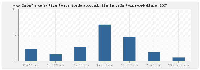 Répartition par âge de la population féminine de Saint-Aubin-de-Nabirat en 2007