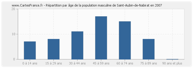 Répartition par âge de la population masculine de Saint-Aubin-de-Nabirat en 2007