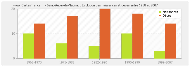 Saint-Aubin-de-Nabirat : Evolution des naissances et décès entre 1968 et 2007