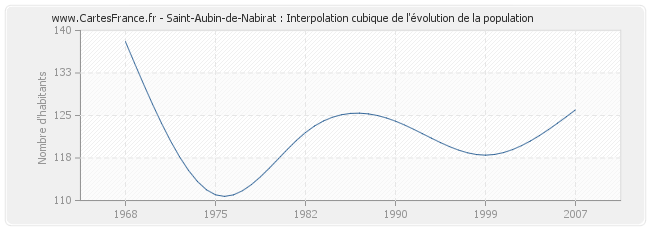 Saint-Aubin-de-Nabirat : Interpolation cubique de l'évolution de la population