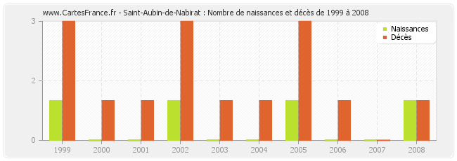 Saint-Aubin-de-Nabirat : Nombre de naissances et décès de 1999 à 2008