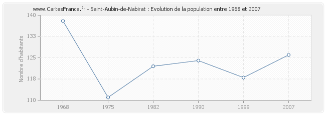 Population Saint-Aubin-de-Nabirat